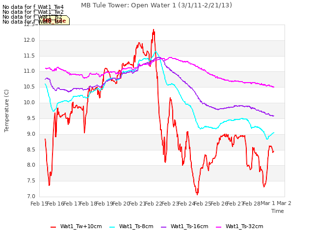 plot of MB Tule Tower: Open Water 1 (3/1/11-2/21/13)