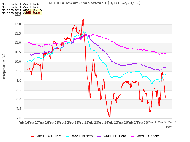 plot of MB Tule Tower: Open Water 1 (3/1/11-2/21/13)