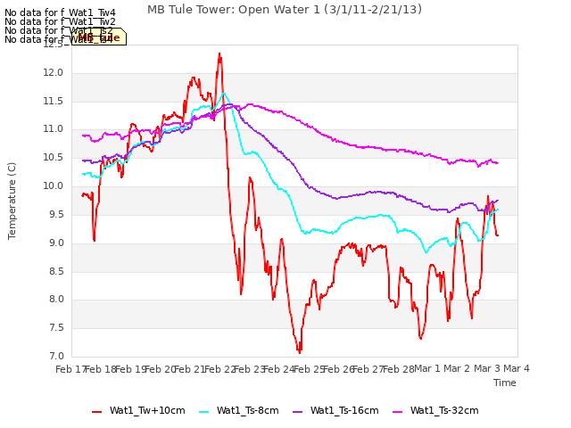 plot of MB Tule Tower: Open Water 1 (3/1/11-2/21/13)