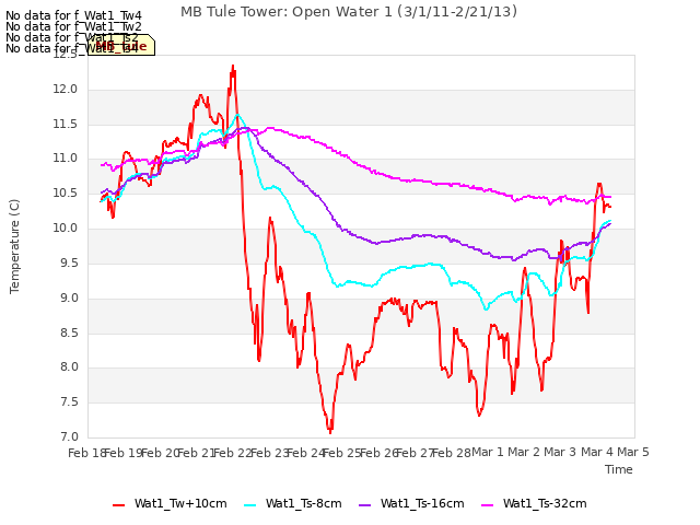 plot of MB Tule Tower: Open Water 1 (3/1/11-2/21/13)