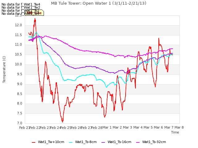 plot of MB Tule Tower: Open Water 1 (3/1/11-2/21/13)