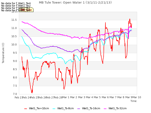 plot of MB Tule Tower: Open Water 1 (3/1/11-2/21/13)