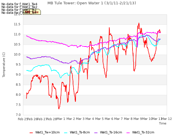 plot of MB Tule Tower: Open Water 1 (3/1/11-2/21/13)