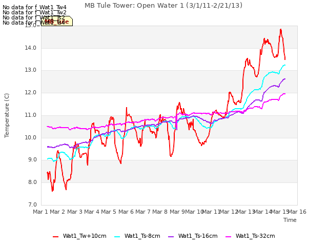 plot of MB Tule Tower: Open Water 1 (3/1/11-2/21/13)