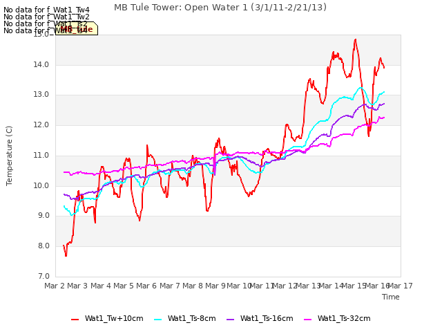 plot of MB Tule Tower: Open Water 1 (3/1/11-2/21/13)