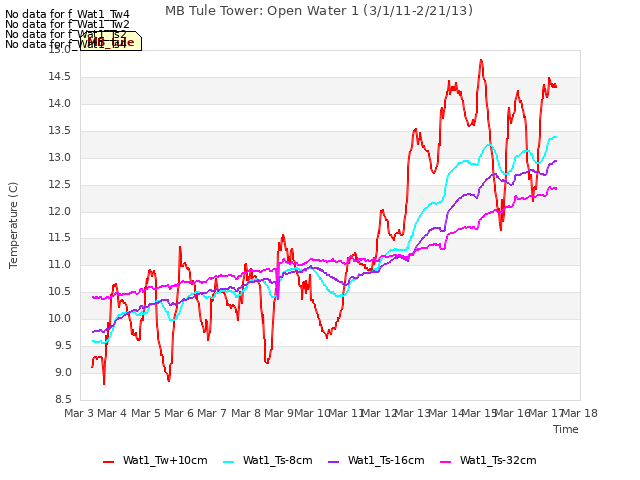 plot of MB Tule Tower: Open Water 1 (3/1/11-2/21/13)