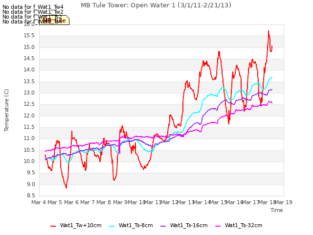 plot of MB Tule Tower: Open Water 1 (3/1/11-2/21/13)