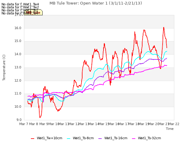 plot of MB Tule Tower: Open Water 1 (3/1/11-2/21/13)