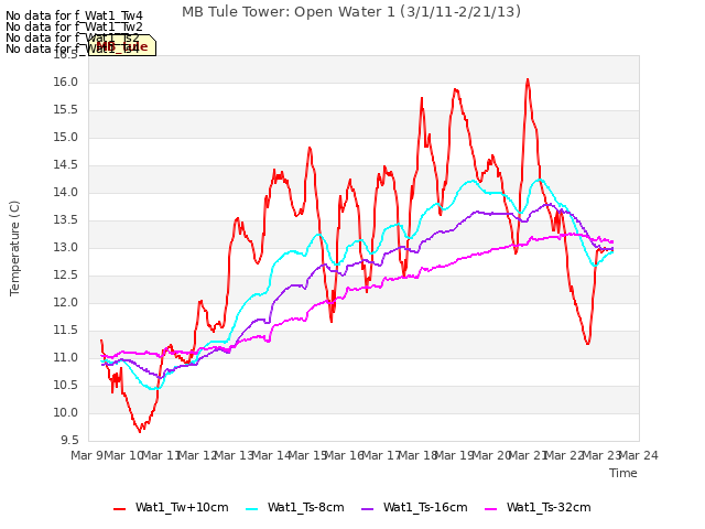 plot of MB Tule Tower: Open Water 1 (3/1/11-2/21/13)