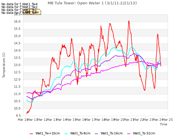 plot of MB Tule Tower: Open Water 1 (3/1/11-2/21/13)