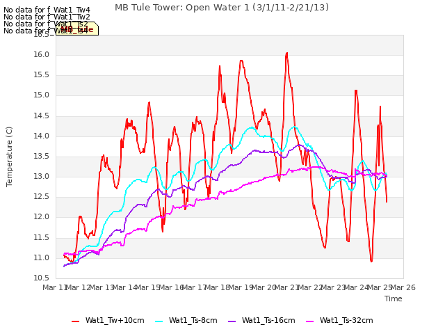 plot of MB Tule Tower: Open Water 1 (3/1/11-2/21/13)