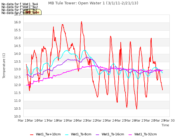 plot of MB Tule Tower: Open Water 1 (3/1/11-2/21/13)