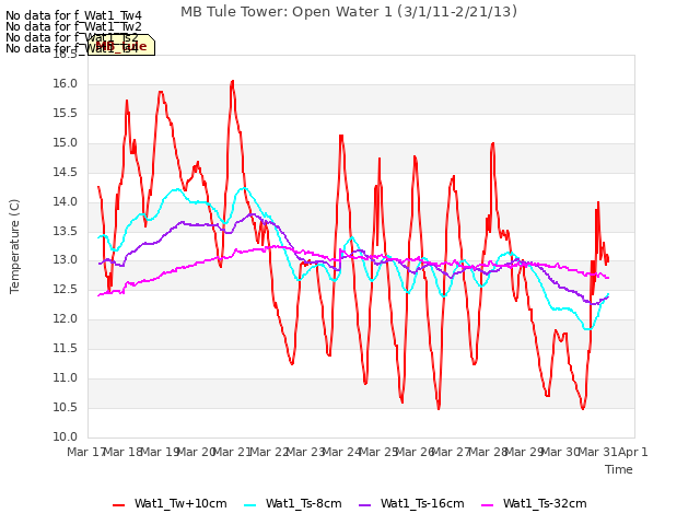 plot of MB Tule Tower: Open Water 1 (3/1/11-2/21/13)