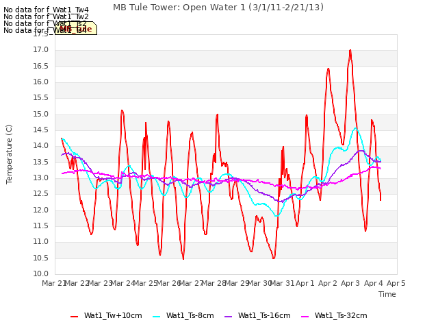 plot of MB Tule Tower: Open Water 1 (3/1/11-2/21/13)