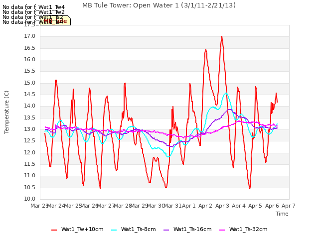 plot of MB Tule Tower: Open Water 1 (3/1/11-2/21/13)