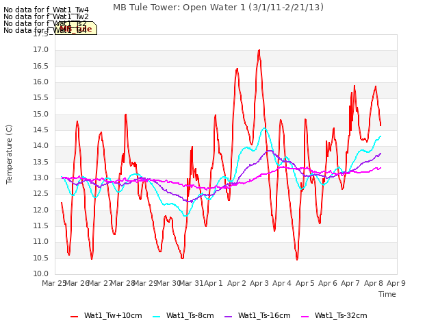 plot of MB Tule Tower: Open Water 1 (3/1/11-2/21/13)