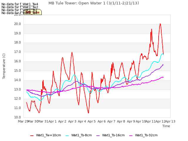 plot of MB Tule Tower: Open Water 1 (3/1/11-2/21/13)