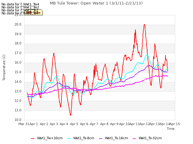 plot of MB Tule Tower: Open Water 1 (3/1/11-2/21/13)