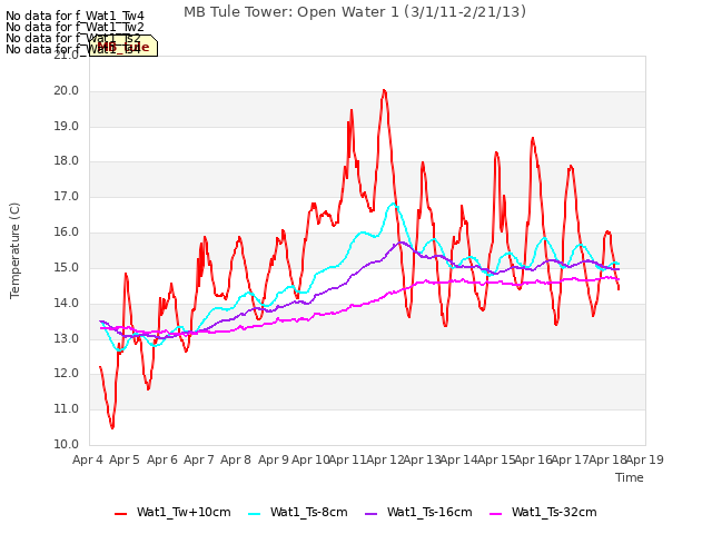 plot of MB Tule Tower: Open Water 1 (3/1/11-2/21/13)