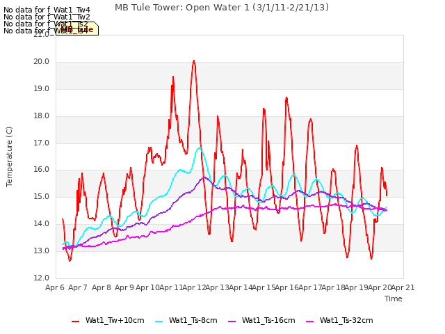 plot of MB Tule Tower: Open Water 1 (3/1/11-2/21/13)