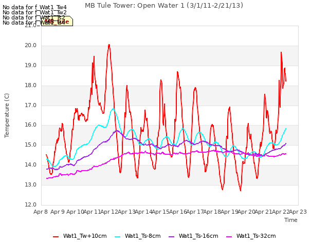 plot of MB Tule Tower: Open Water 1 (3/1/11-2/21/13)