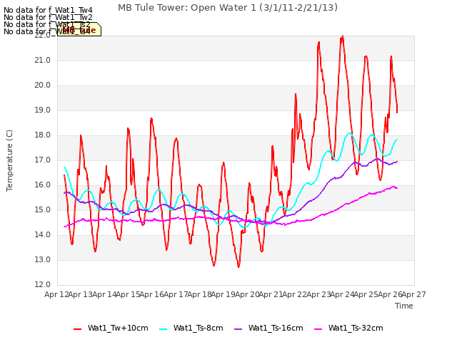 plot of MB Tule Tower: Open Water 1 (3/1/11-2/21/13)