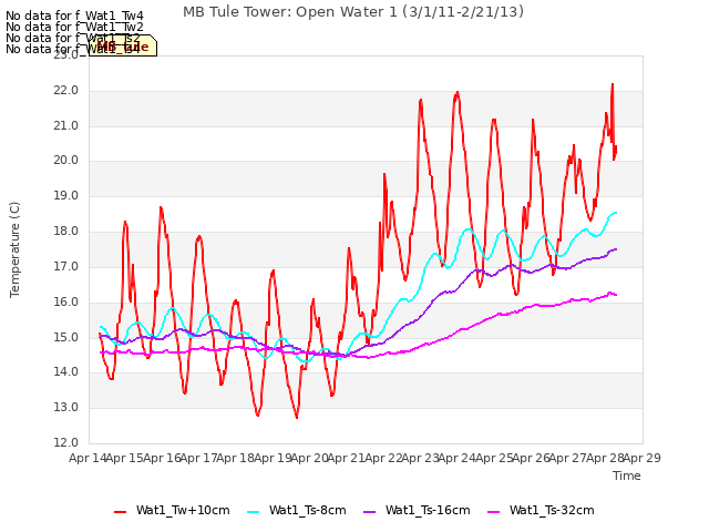 plot of MB Tule Tower: Open Water 1 (3/1/11-2/21/13)