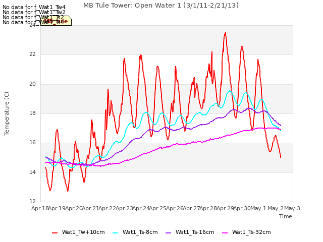 plot of MB Tule Tower: Open Water 1 (3/1/11-2/21/13)