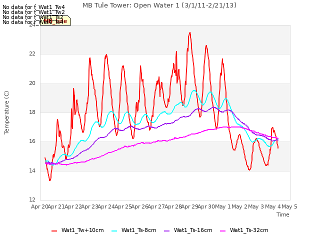 plot of MB Tule Tower: Open Water 1 (3/1/11-2/21/13)