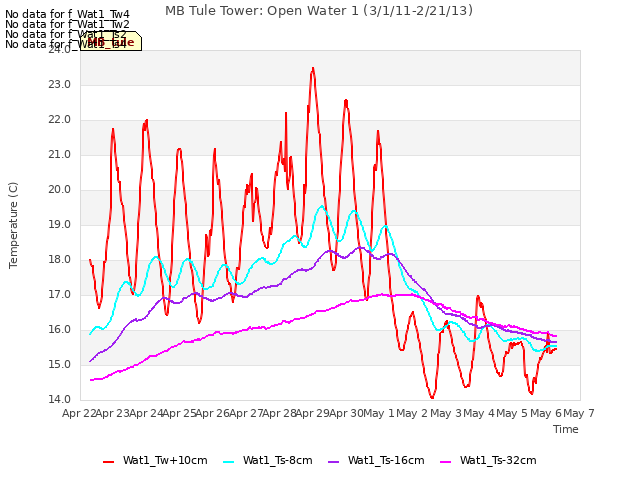 plot of MB Tule Tower: Open Water 1 (3/1/11-2/21/13)