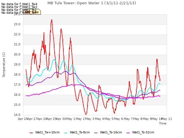 plot of MB Tule Tower: Open Water 1 (3/1/11-2/21/13)