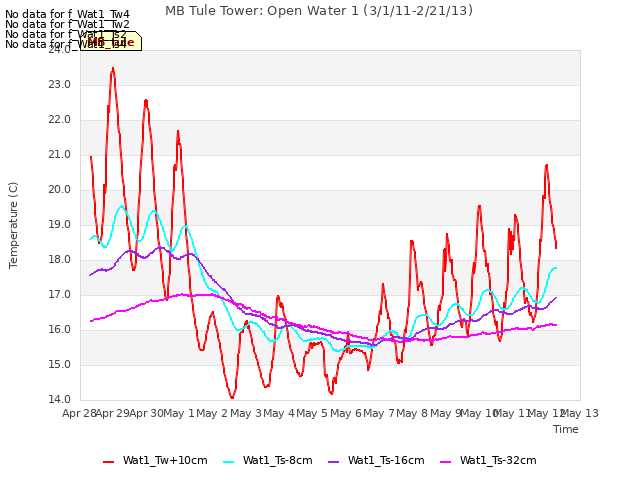 plot of MB Tule Tower: Open Water 1 (3/1/11-2/21/13)