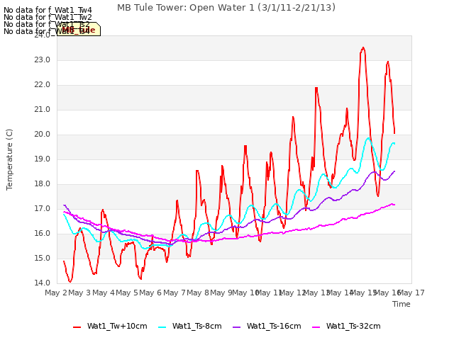 plot of MB Tule Tower: Open Water 1 (3/1/11-2/21/13)