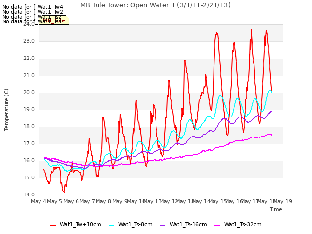 plot of MB Tule Tower: Open Water 1 (3/1/11-2/21/13)