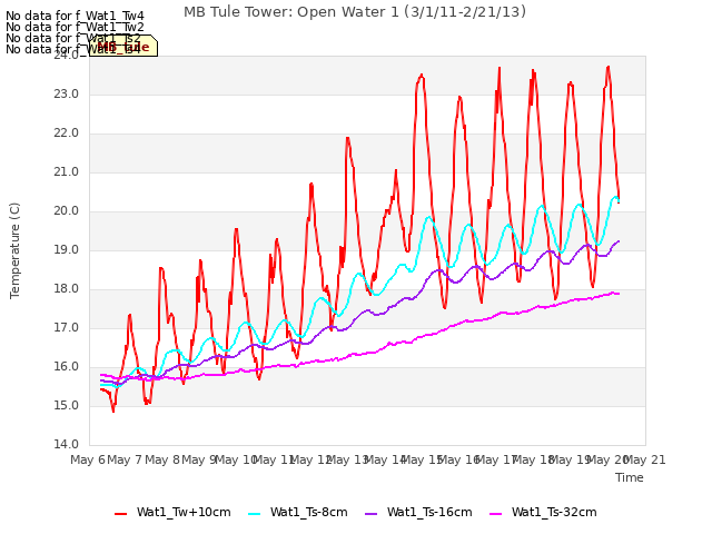 plot of MB Tule Tower: Open Water 1 (3/1/11-2/21/13)