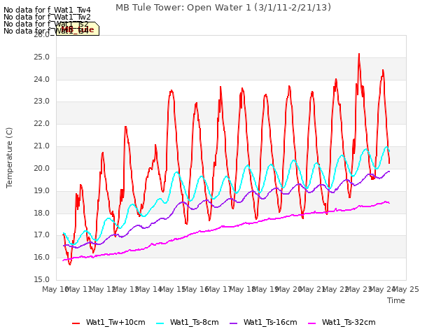 plot of MB Tule Tower: Open Water 1 (3/1/11-2/21/13)