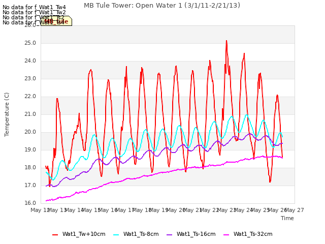 plot of MB Tule Tower: Open Water 1 (3/1/11-2/21/13)