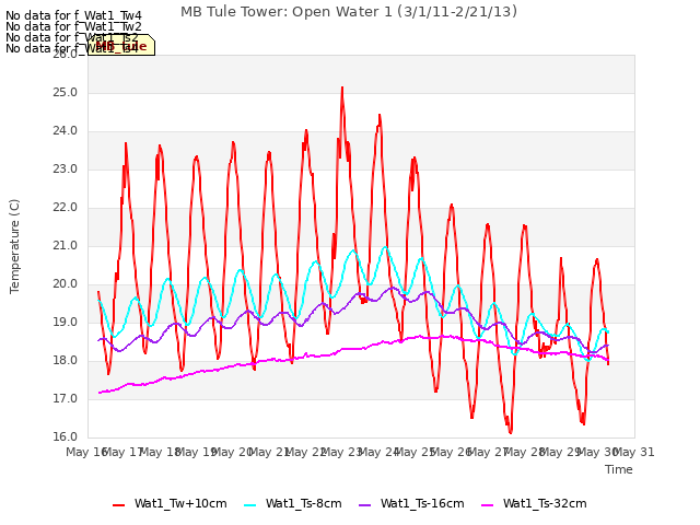 plot of MB Tule Tower: Open Water 1 (3/1/11-2/21/13)