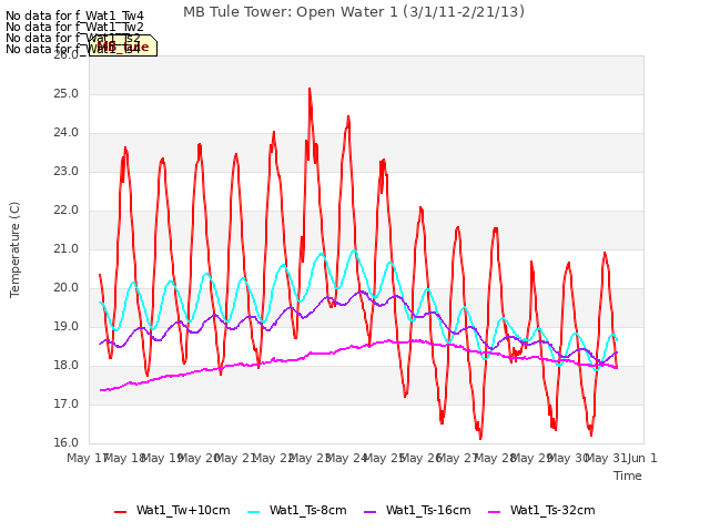 plot of MB Tule Tower: Open Water 1 (3/1/11-2/21/13)