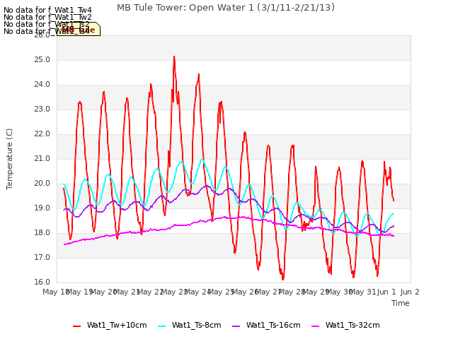 plot of MB Tule Tower: Open Water 1 (3/1/11-2/21/13)