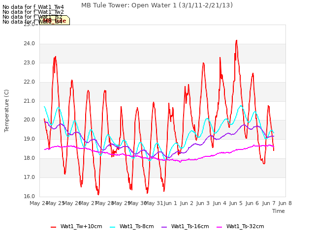 plot of MB Tule Tower: Open Water 1 (3/1/11-2/21/13)