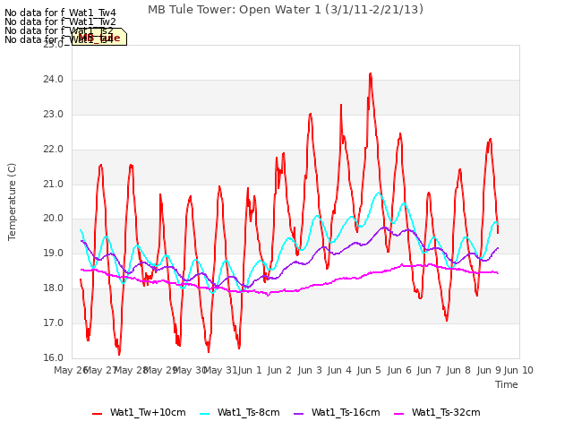 plot of MB Tule Tower: Open Water 1 (3/1/11-2/21/13)