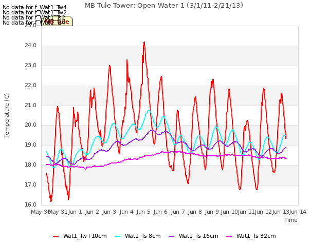 plot of MB Tule Tower: Open Water 1 (3/1/11-2/21/13)