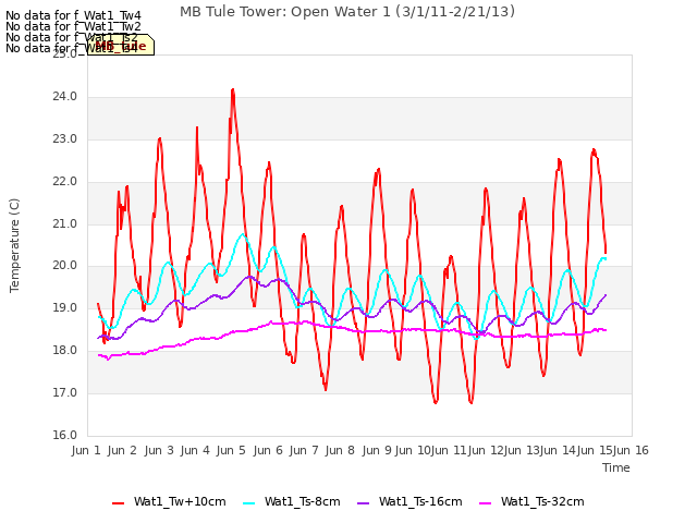 plot of MB Tule Tower: Open Water 1 (3/1/11-2/21/13)