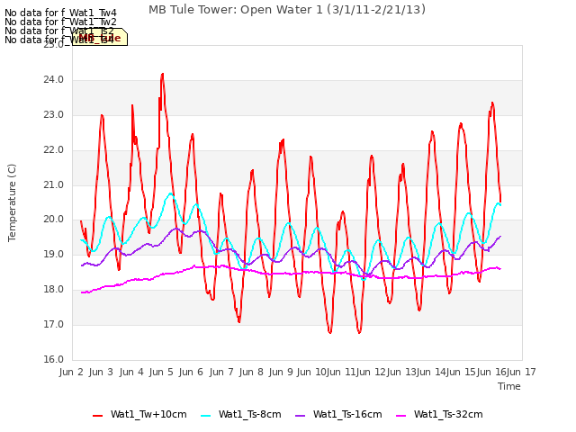 plot of MB Tule Tower: Open Water 1 (3/1/11-2/21/13)