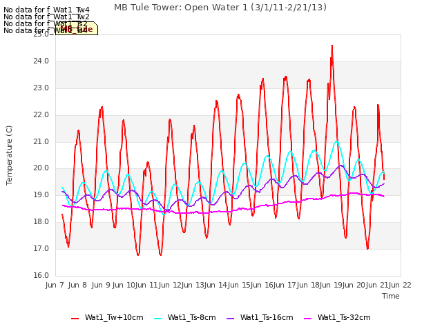 plot of MB Tule Tower: Open Water 1 (3/1/11-2/21/13)