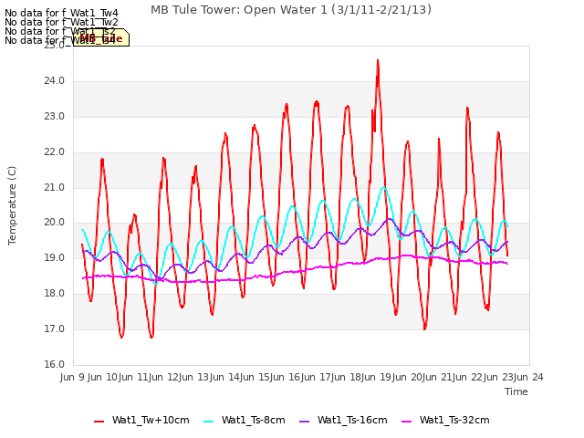 plot of MB Tule Tower: Open Water 1 (3/1/11-2/21/13)