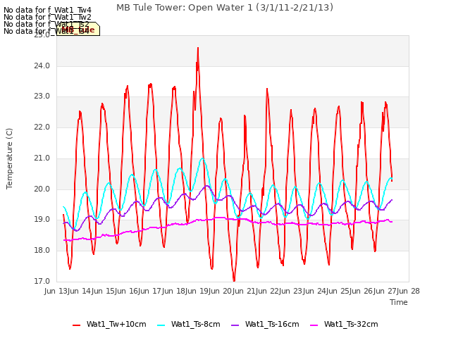 plot of MB Tule Tower: Open Water 1 (3/1/11-2/21/13)