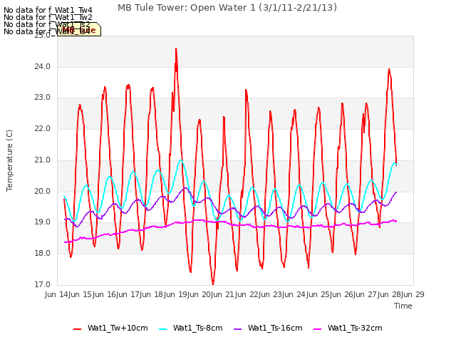 plot of MB Tule Tower: Open Water 1 (3/1/11-2/21/13)