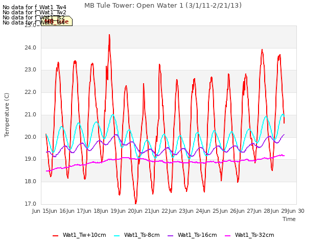 plot of MB Tule Tower: Open Water 1 (3/1/11-2/21/13)